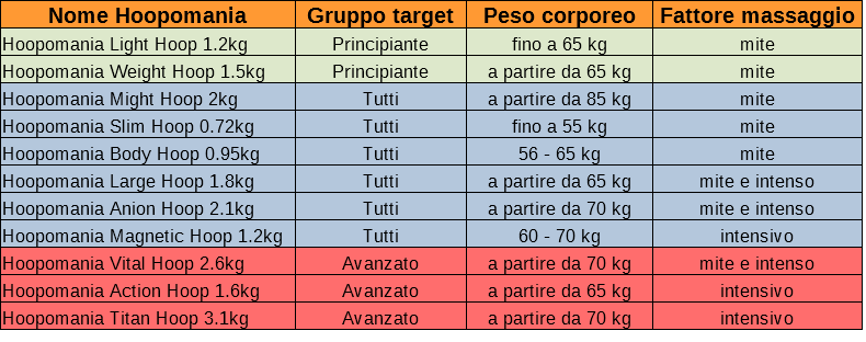 Scegliere il giusto Hula Hoop