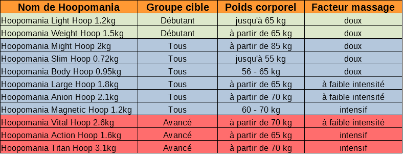 Choisir le bon Hula Hoop